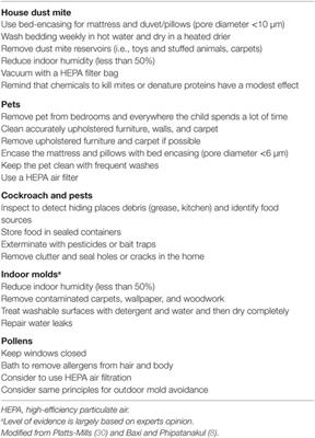 Allergen Avoidance in Allergic Asthma